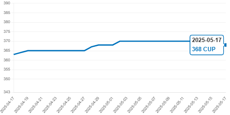 Gráfico de elTOQUE mostrando las fluctuaciones del mercado informal de divisas en Cuba, con el dólar, euro y MLC.