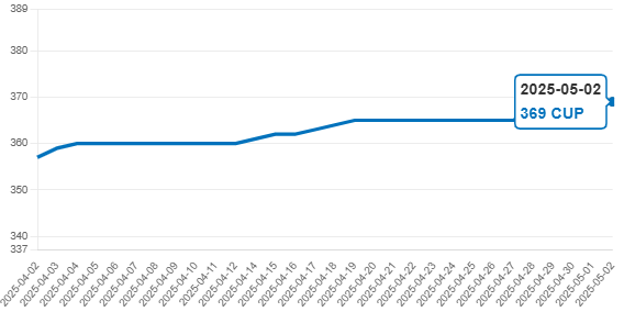 Gráfico mostrando el Precio Dólar Cuba Hoy y euro en el mercado informal, alcanzando nuevo máximo de 369 CUP.
