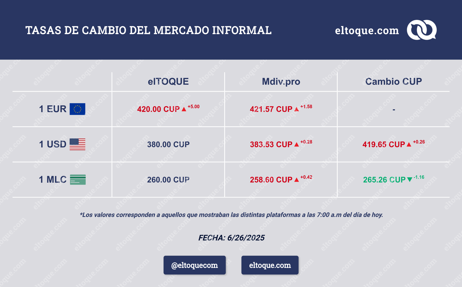 Gráfico mostrando el precio de las divisas en Cuba, con el euro a 420 CUP y el dólar a 380 CUP.