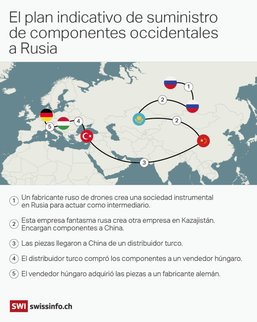 Infografía que muestra la ruta secreta de los motores de drones desde China hasta Rusia, destacando las empresas pantalla involucradas.
