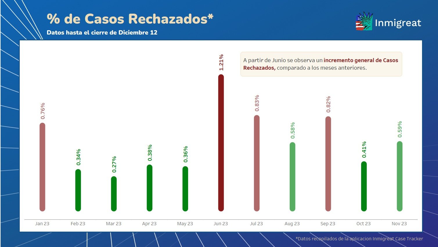 Gráfico mostrando datos sobre las solicitudes del parole humanitario investigadas por fraude.