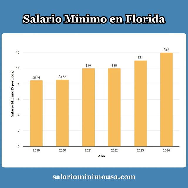 Tabla que muestra la evolución del salario mínimo en Florida de 2021 a 2026, destacando el aumento a $14 en 2025.