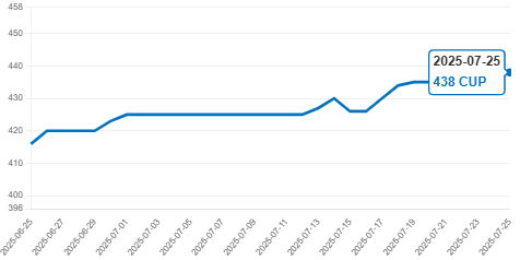 Gráfica mostrando la subida del precio del euro frente al peso cubano (CUP) en el mercado informal de Cuba.