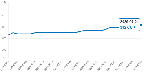 Gráfico de la evolución del precio del dólar en Cuba.