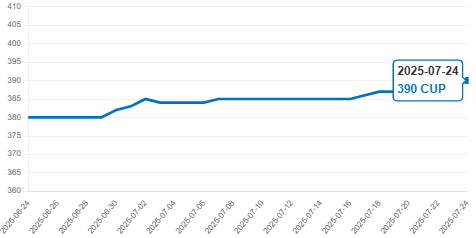 Gráfico mostrando la tendencia al alza del precio del dólar en Cuba