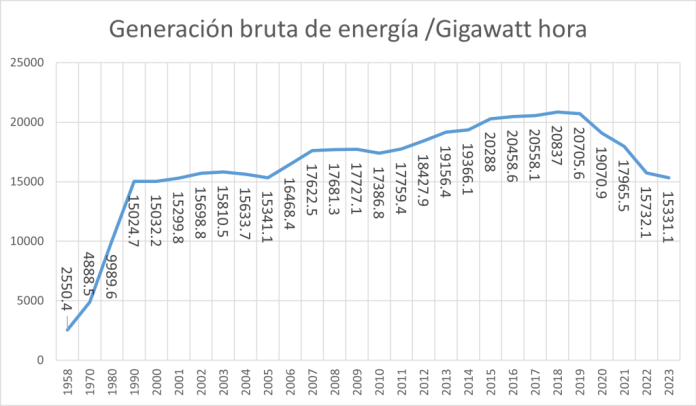 Gráfico mostrando el severo déficit de generación eléctrica y los apagones en Cuba para la semana del 21 de julio.