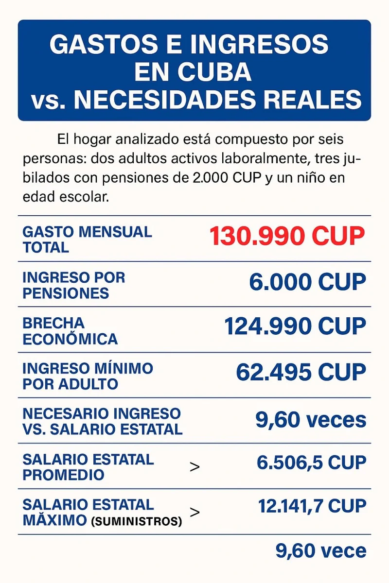 Tabla de datos del análisis sobre el costo de vida en Cuba realizado por Yulieta Hernández.